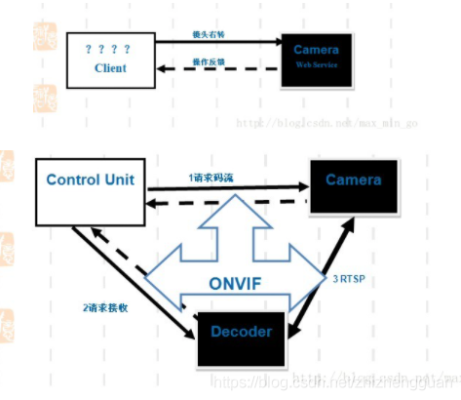 怎么写onvif协议（onvif协议流程）-第2张图片-安保之家