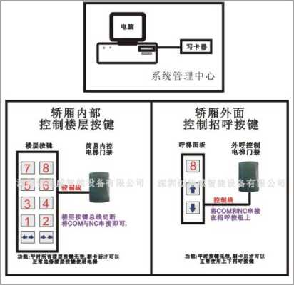 电梯刷卡怎么控制（卡卡通梯控使用说明）-第1张图片-安保之家