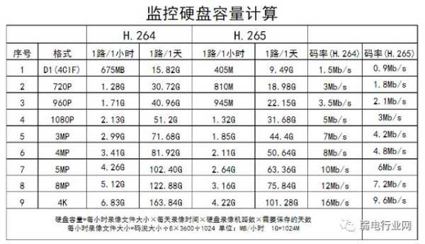 摄像机储存容量怎么算，怎么算监控容量多少-第3张图片-安保之家