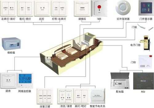 酒店房间智能控制系统怎么放线，磁铁纱窗门安装图解-第3张图片-安保之家