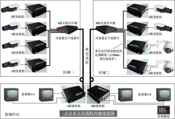 监控光端机怎么接（监控光端机怎么接路由器）-第3张图片-安保之家