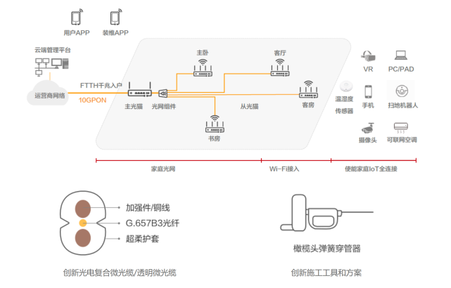 自购的fttr设备自己怎么设置，fttb怎么安装-第2张图片-安保之家