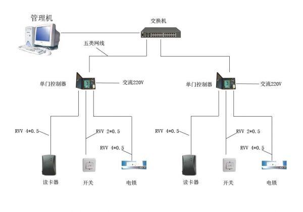 门禁网络怎么装（门禁网络怎么装上去）-第2张图片-安保之家