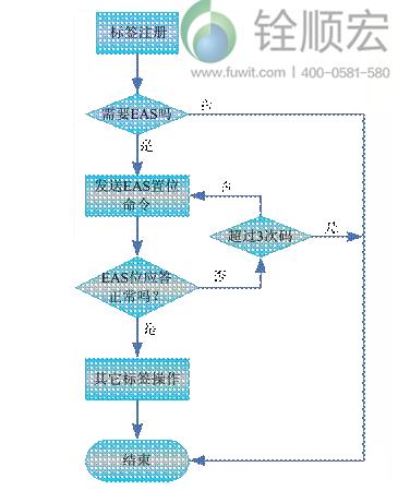 eas标签 怎么用（eas标签原理）-第3张图片-安保之家