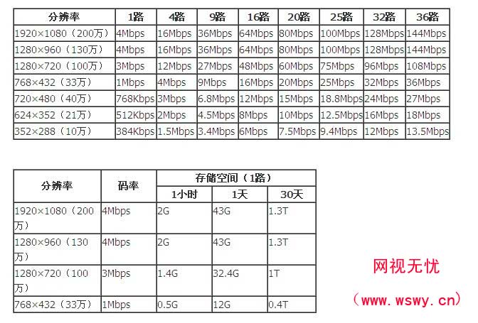 怎么计算监控存储（200万摄像头一天存储多少g，怎么计算）-第1张图片-安保之家