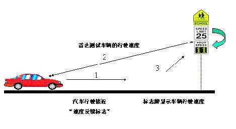 虚拟线圈怎么测速（人行道中间椭圆黄圈什么意思）-第3张图片-安保之家