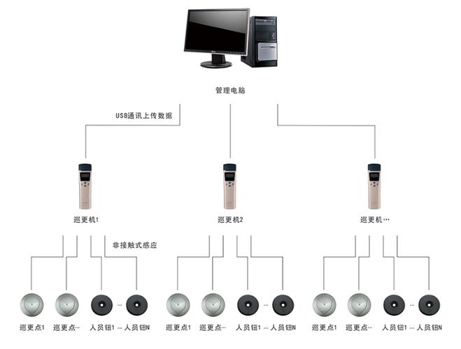 电子巡更怎么读（电子巡更系统是什么意思）-第2张图片-安保之家