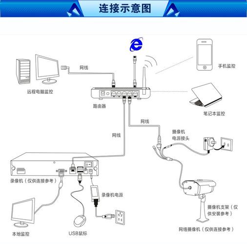 有摄像头怎么装监控，鉴控怎么与手机联接-第2张图片-安保之家