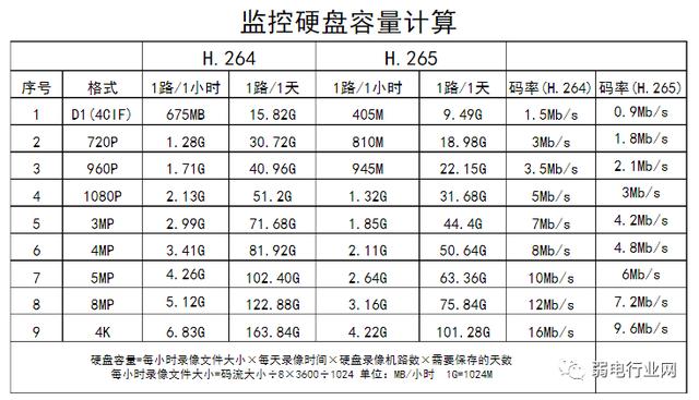 监控容量怎么计算（监控内存容量是什么意思）-第3张图片-安保之家