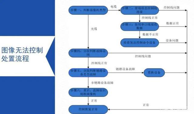 监控摄像头常见故障解决方法，怎么排查监控故障记录-第1张图片-安保之家