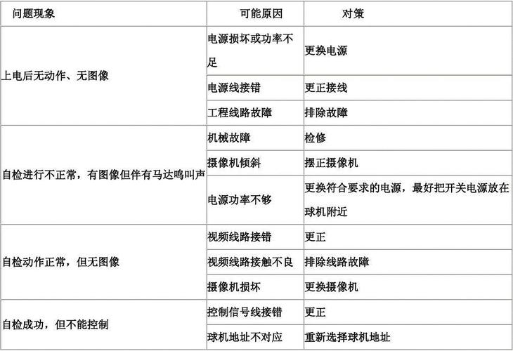 监控摄像头常见故障解决方法，怎么排查监控故障记录-第3张图片-安保之家