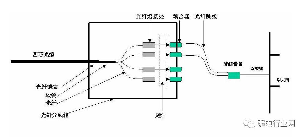 分光器插尾纤的线的顺序，如何区分光纤是几芯的-第1张图片-安保之家