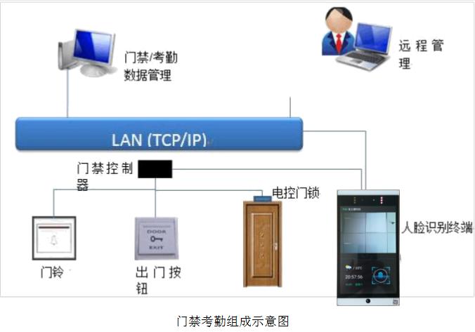 怎么开公司门禁（怎么开公司门禁设备）-第3张图片-安保之家