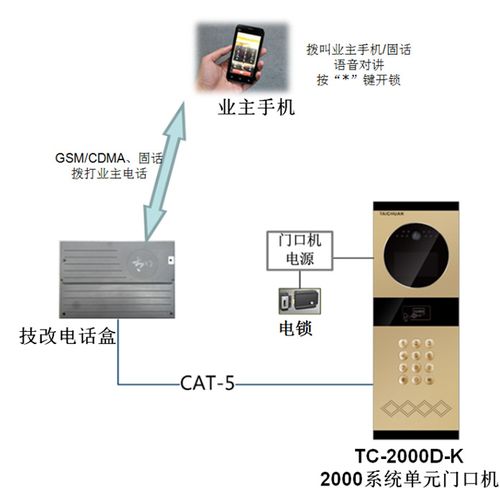 可视对讲门禁怎么拨号，楼宇对讲怎么呼叫-第1张图片-安保之家