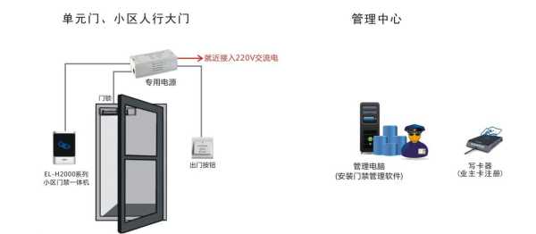 门禁开门怎么开（门禁怎么用密码开门）-第3张图片-安保之家