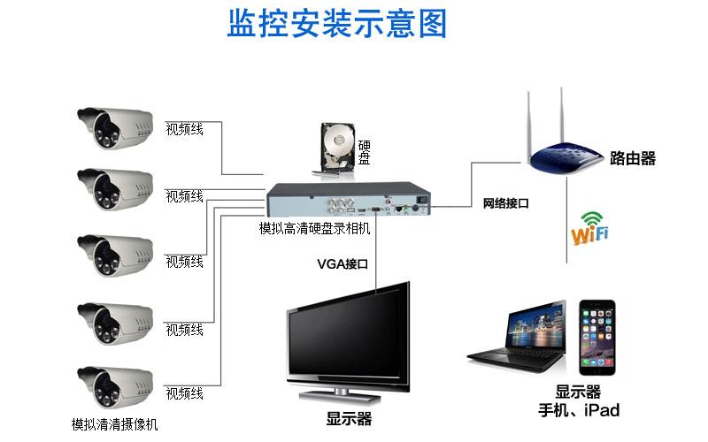 我公司办公司要安装2个摄像头做监控系统，请问都需要那些设备？我该怎么安装？我是小白，请大侠教我详细点，企业监控系统怎么安装的-第3张图片-安保之家