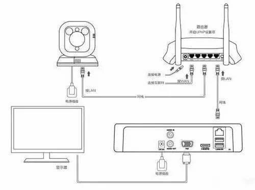 监控视频怎么连外网（监控nvr怎么连接无线网）-第3张图片-安保之家