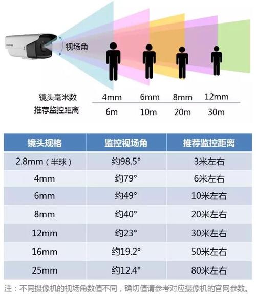 监控镜头焦距怎么选（监控镜头焦距怎么选择）-第2张图片-安保之家