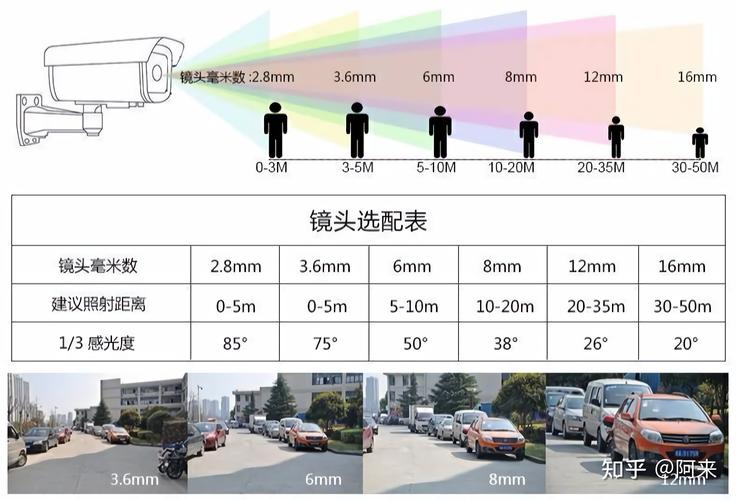 监控镜头焦距怎么选（监控镜头焦距怎么选择）-第3张图片-安保之家