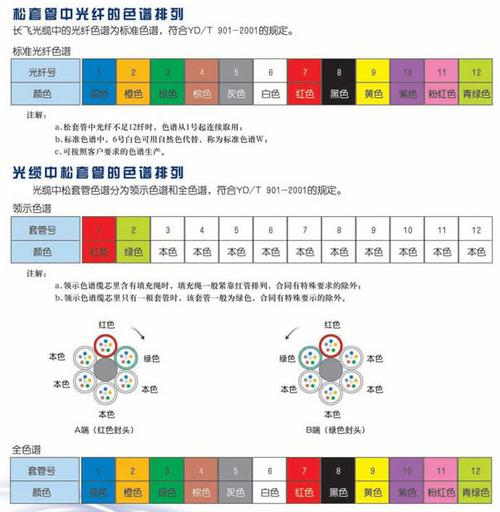 光纤芯数是如何确定，光纤怎么确定多少芯的-第3张图片-安保之家