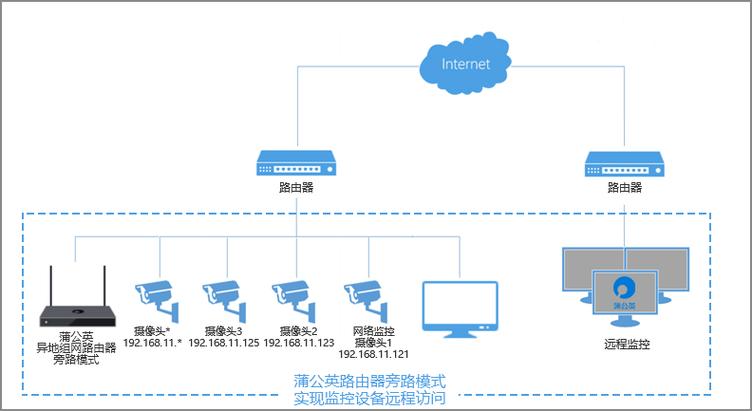 监控设备远程怎么设置（摄像头监控怎么实现远程监控）-第3张图片-安保之家