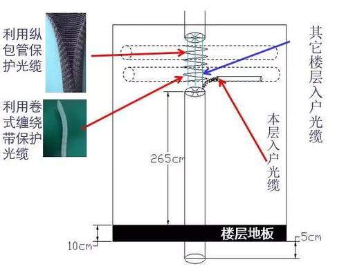 光缆余长怎么预留（光缆预留的长度怎么处理）-第3张图片-安保之家