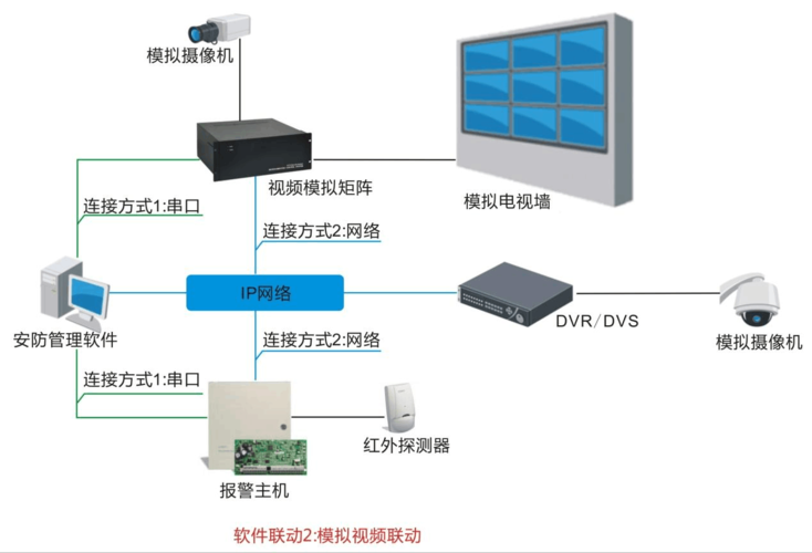 监控怎么添加通道，监控怎么连接公安报警器-第2张图片-安保之家