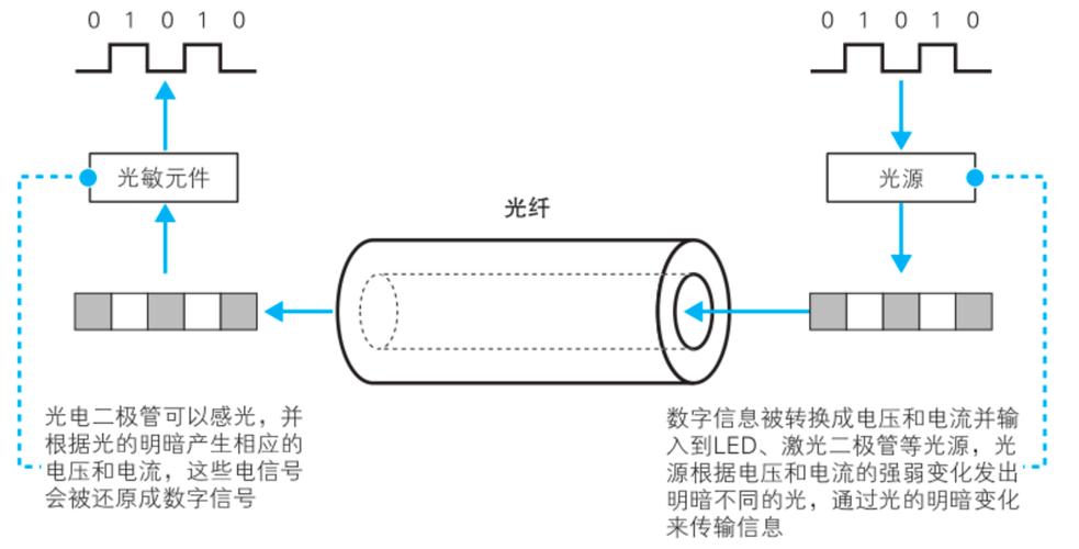 光是怎么通过光纤的（光线传播原理是什么）-第3张图片-安保之家