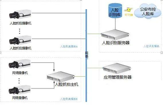 人脸识别监控怎么布线（人脸识别监控怎么布线的）-第1张图片-安保之家