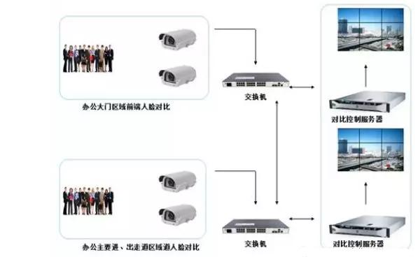 人脸识别监控怎么布线（人脸识别监控怎么布线的）-第3张图片-安保之家