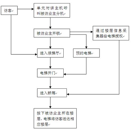 电梯怎么实现访客功能（电梯怎么实现访客功能设置）-第1张图片-安保之家