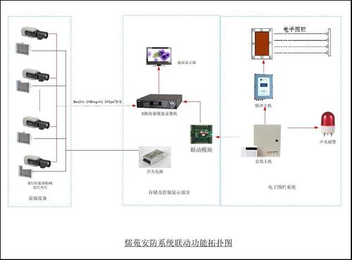 怎么接安防工程（接安防监控工程，需要准备什么资料给项目部看）-第2张图片-安保之家