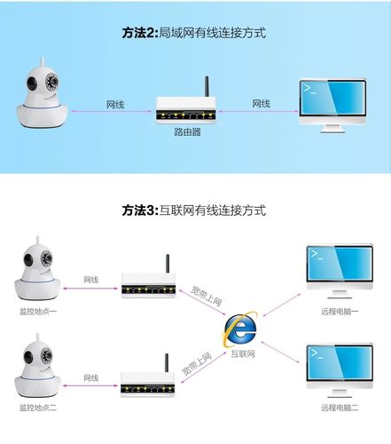 视频监控专家怎么连接（数字摄像头怎样连接电视监控）-第3张图片-安保之家