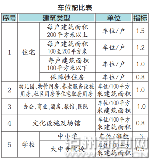 公园停车位配比规范，车位设置比例-第2张图片-安保之家