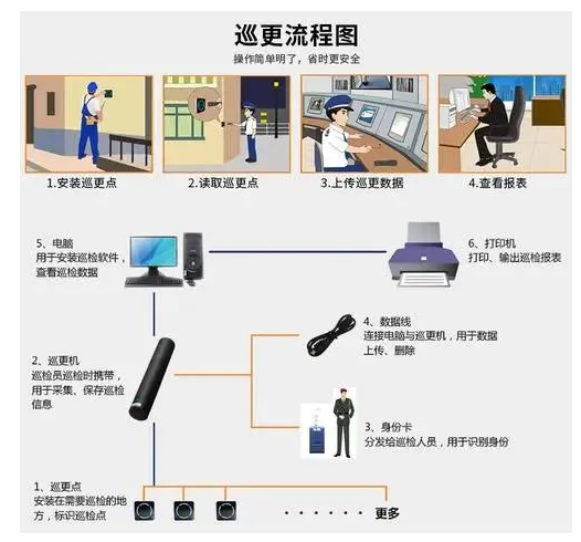 小区巡更系统怎么安装（小区巡更系统的作用）-第3张图片-安保之家