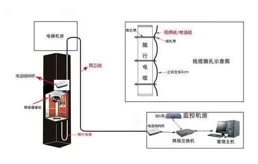 电梯监控有线怎么安装（电梯怎么放样线）-第2张图片-安保之家