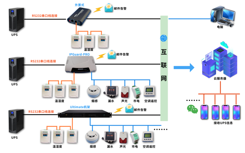 基站动环增加设备怎么调试，动环连接ups调试-第1张图片-安保之家