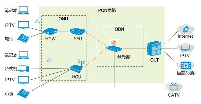 odf盘怎么盘线（OLT,ODF,光交，光分，分纤盒是怎么连接的，有什么特殊情况）-第2张图片-安保之家