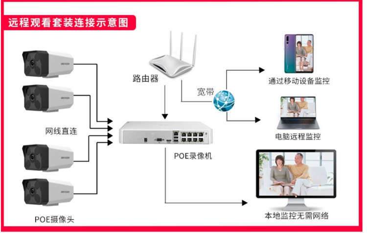 村村通监控是怎么布线的，监控布线安装怎么算费用-第3张图片-安保之家