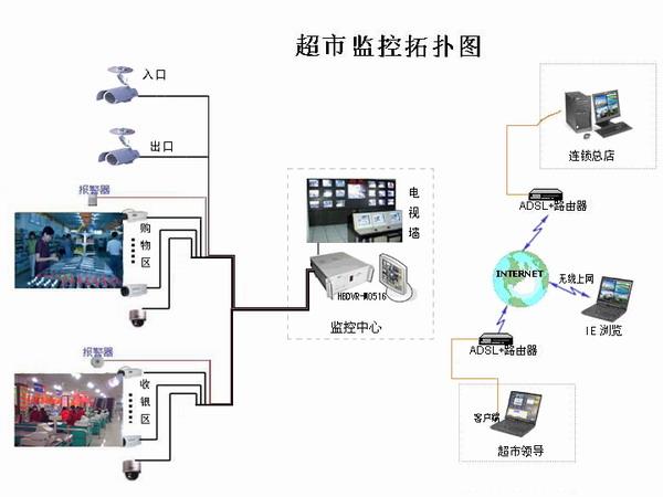 如何实现超市远程监控，商超监控怎么建设的-第1张图片-安保之家