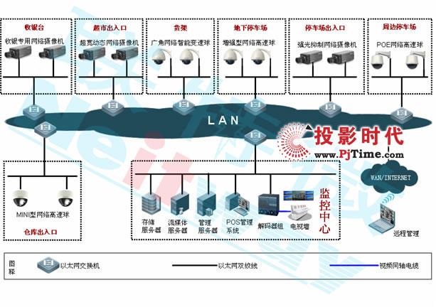 如何实现超市远程监控，商超监控怎么建设的-第2张图片-安保之家