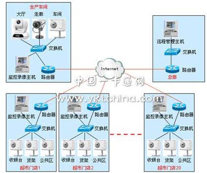 如何实现超市远程监控，商超监控怎么建设的-第3张图片-安保之家