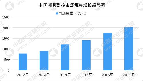 安防行业怎么起步（视觉控制系统发展趋势）-第1张图片-安保之家