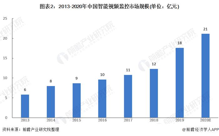 安防行业怎么起步（视觉控制系统发展趋势）-第2张图片-安保之家