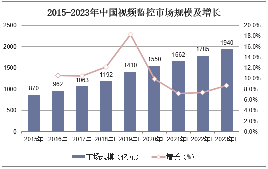 安防行业怎么起步（视觉控制系统发展趋势）-第3张图片-安保之家