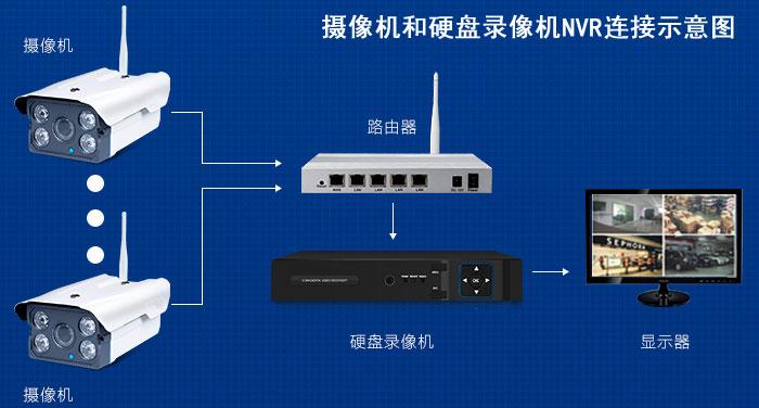 wifi版监控怎么安（硬盘监控录像机wifi连接方法）-第1张图片-安保之家