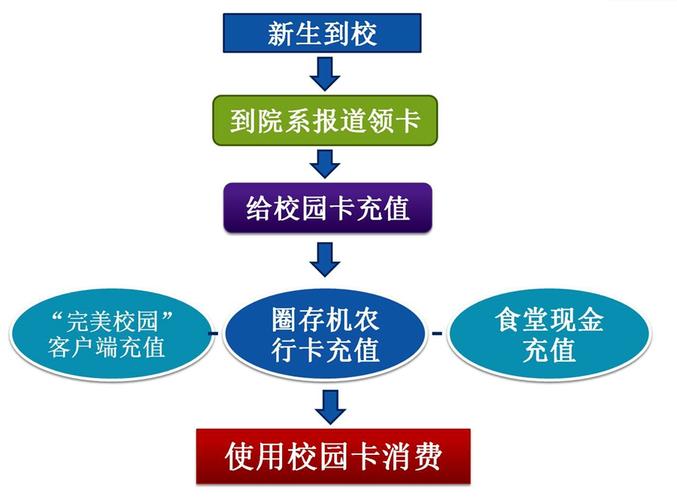 校园卡使用方法，校园宿舍门禁怎么用手机开-第1张图片-安保之家