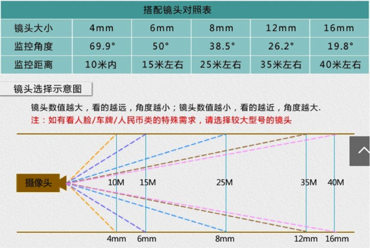 摄像头怎么调整角度，安装监控角度怎么调整-第3张图片-安保之家