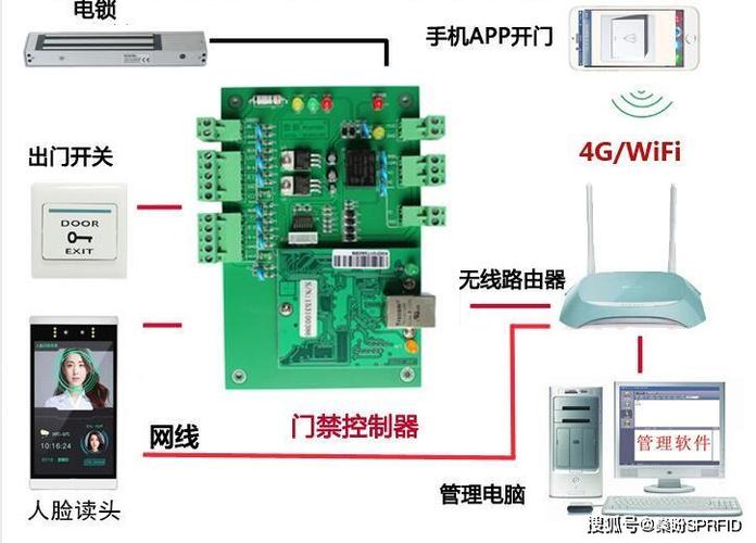 智能门禁系统怎么切入（智能门禁系统怎么切入wifi）-第1张图片-安保之家