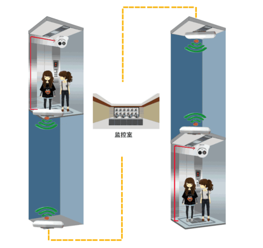 电梯无线监控怎么装（电梯无线监控怎么装的）-第3张图片-安保之家